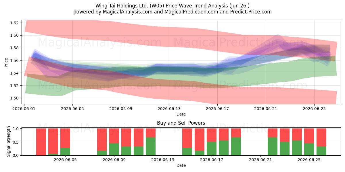  Wing Tai Holdings Ltd. (W05) Support and Resistance area (25 Jun) 