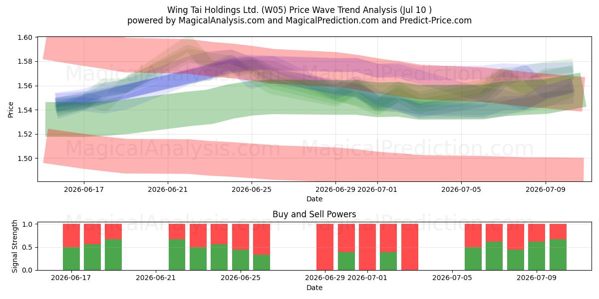 Wing Tai Holdings Ltd. (W05) Support and Resistance area (09 Jul) 