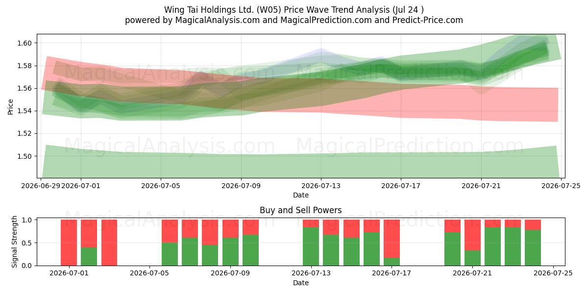  Wing Tai Holdings Ltd. (W05) Support and Resistance area (23 Jul) 