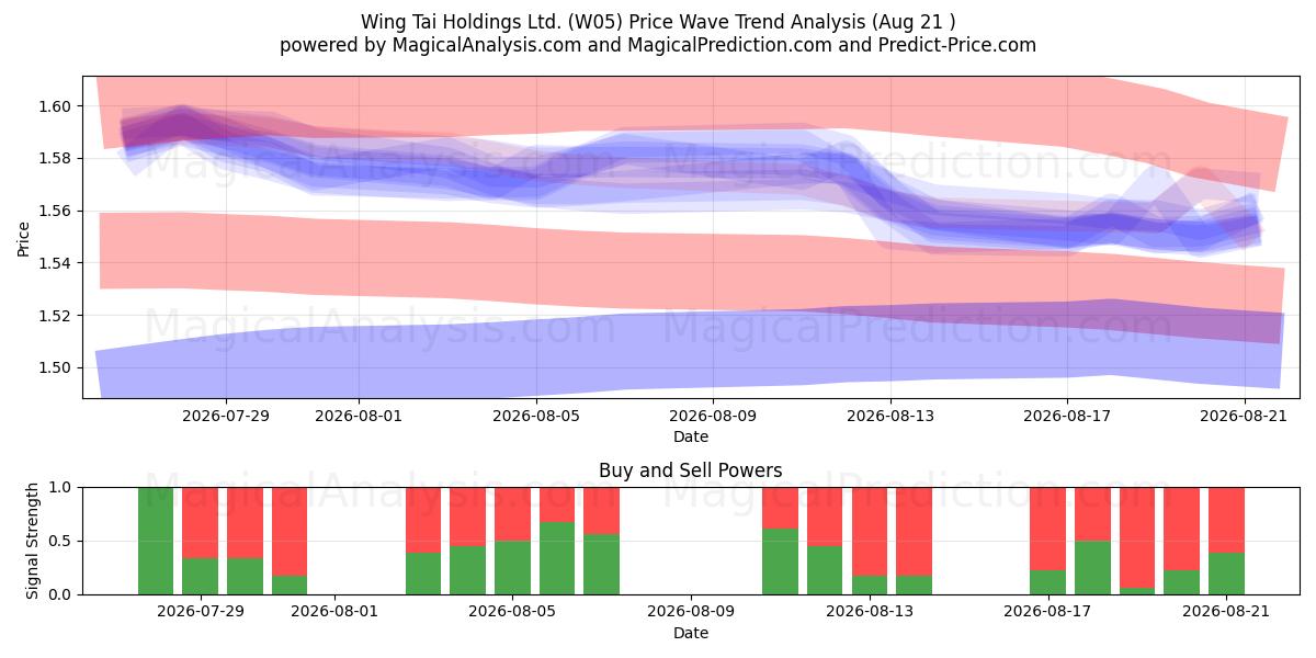  Wing Tai Holdings Ltd. (W05) Support and Resistance area (20 Aug) 