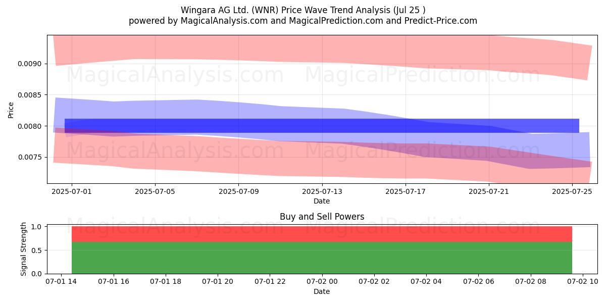  Wingara AG Ltd. (WNR) Support and Resistance area (13 Aug) 