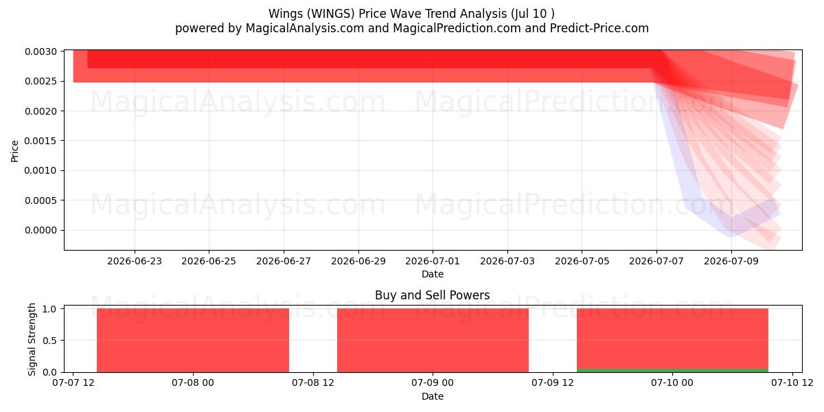  Vinger (WINGS) Support and Resistance area (09 Jul) 