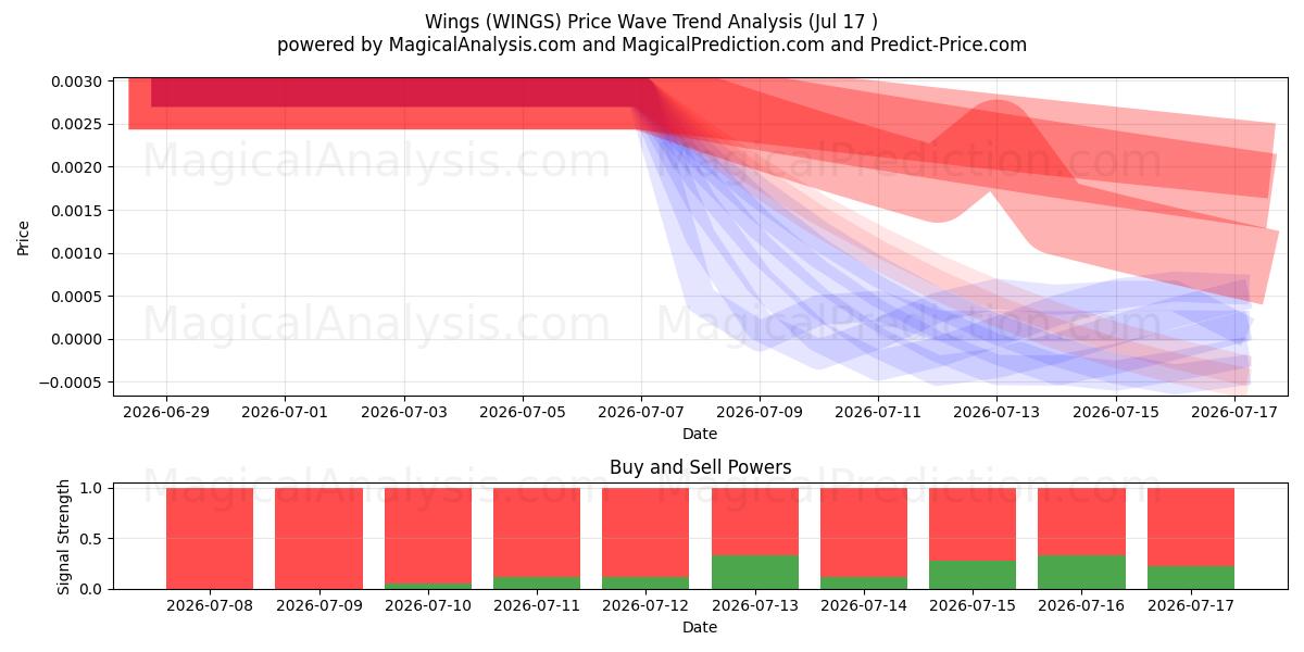  Wings (WINGS) Support and Resistance area (16 Jul) 