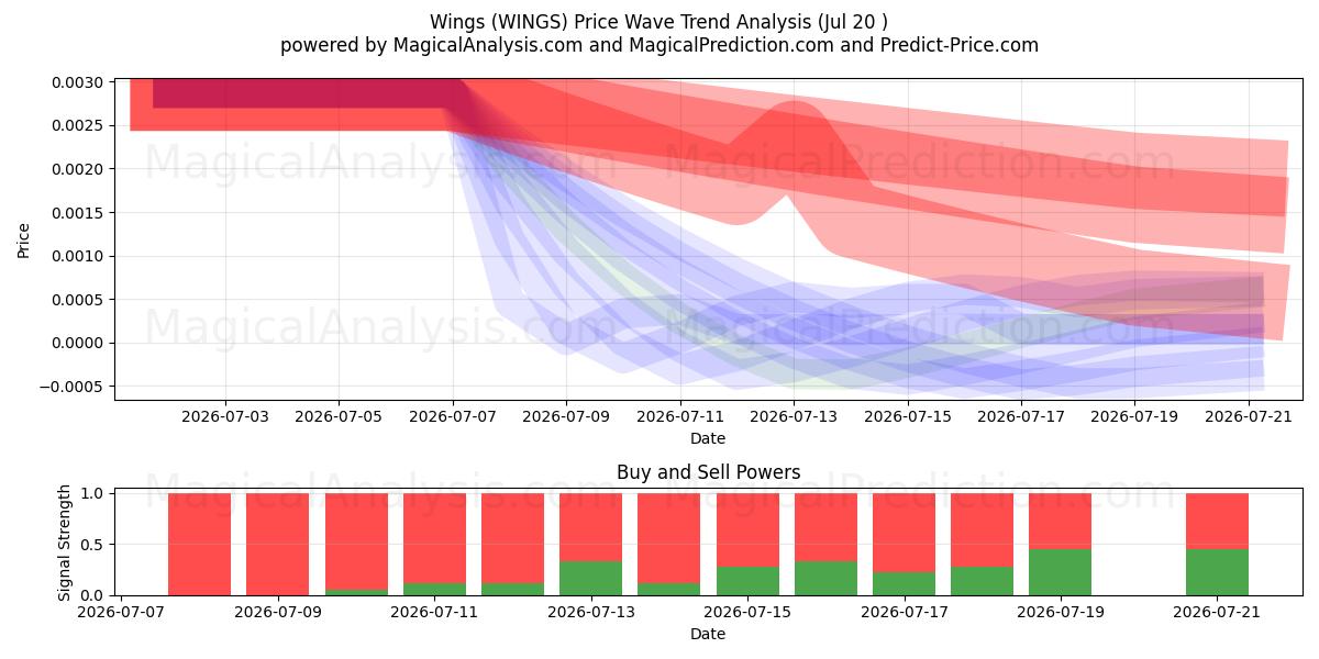  Asas (WINGS) Support and Resistance area (19 Jul) 