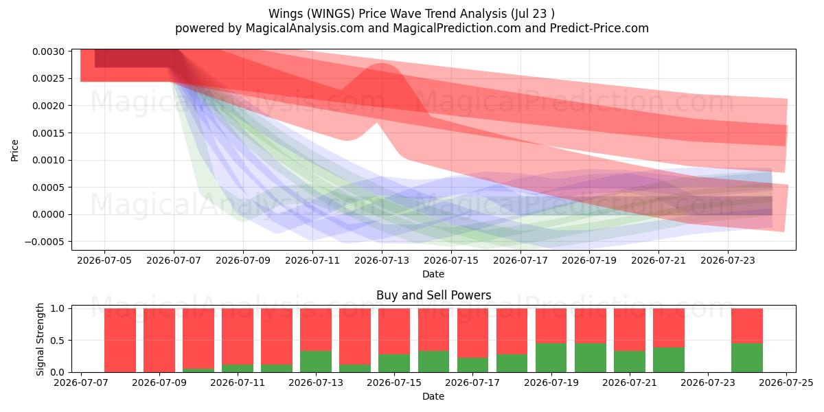  بال (WINGS) Support and Resistance area (22 Jul) 