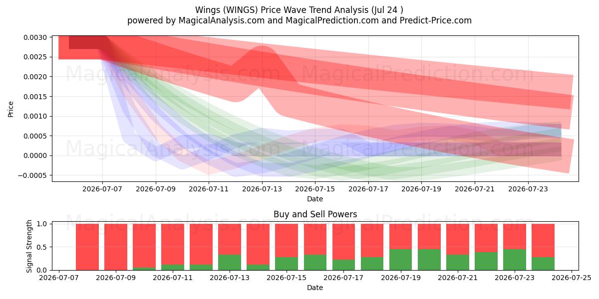  翅膀 (WINGS) Support and Resistance area (23 Jul) 
