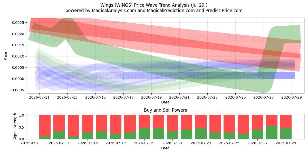  Kanatlar (WINGS) Support and Resistance area (28 Jul) 