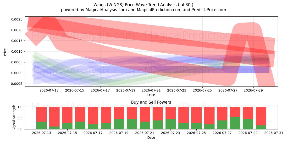  Vinger (WINGS) Support and Resistance area (29 Jul) 