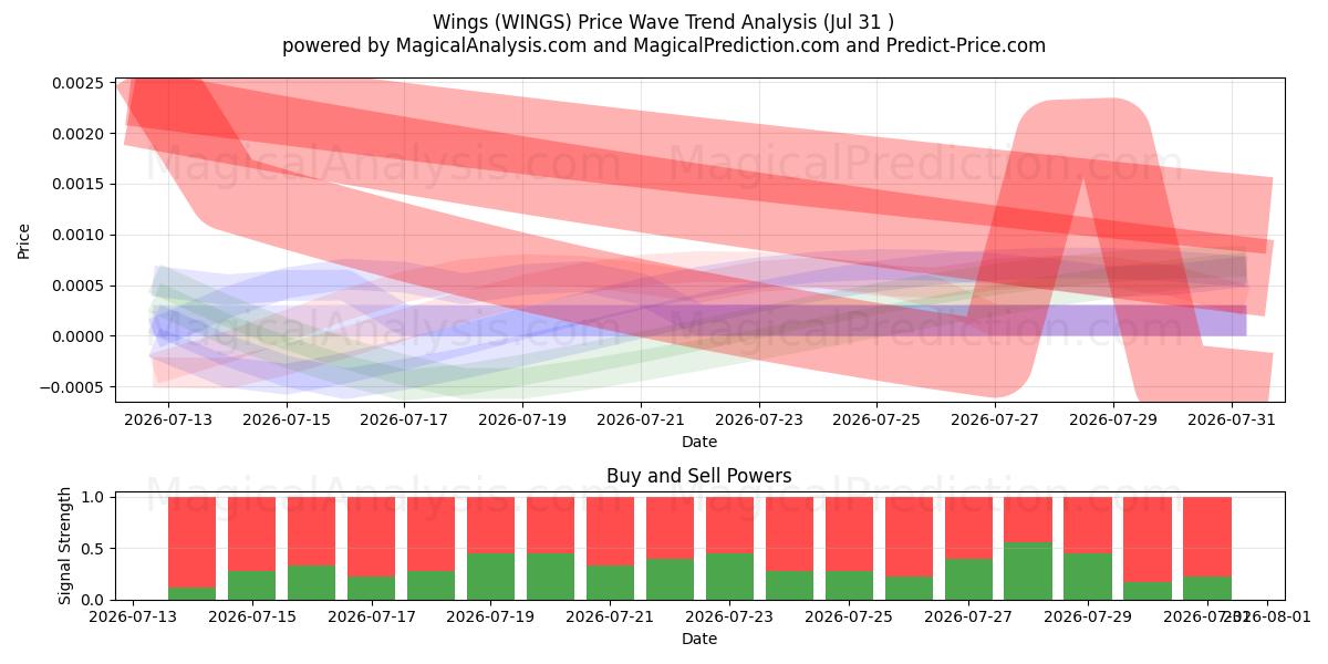 Крылья (WINGS) Support and Resistance area (30 Jul) 