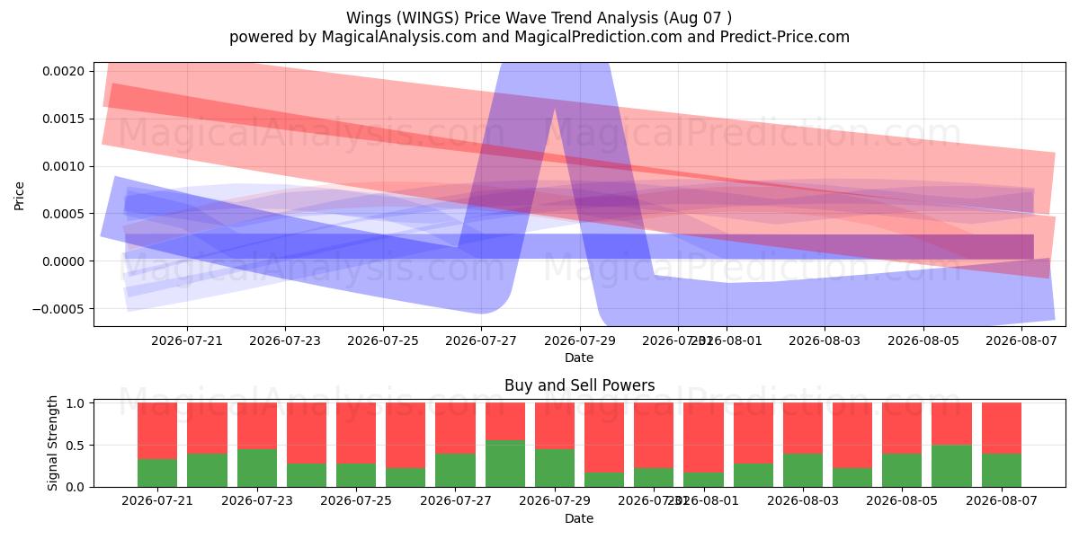  Wings (WINGS) Support and Resistance area (06 Aug) 