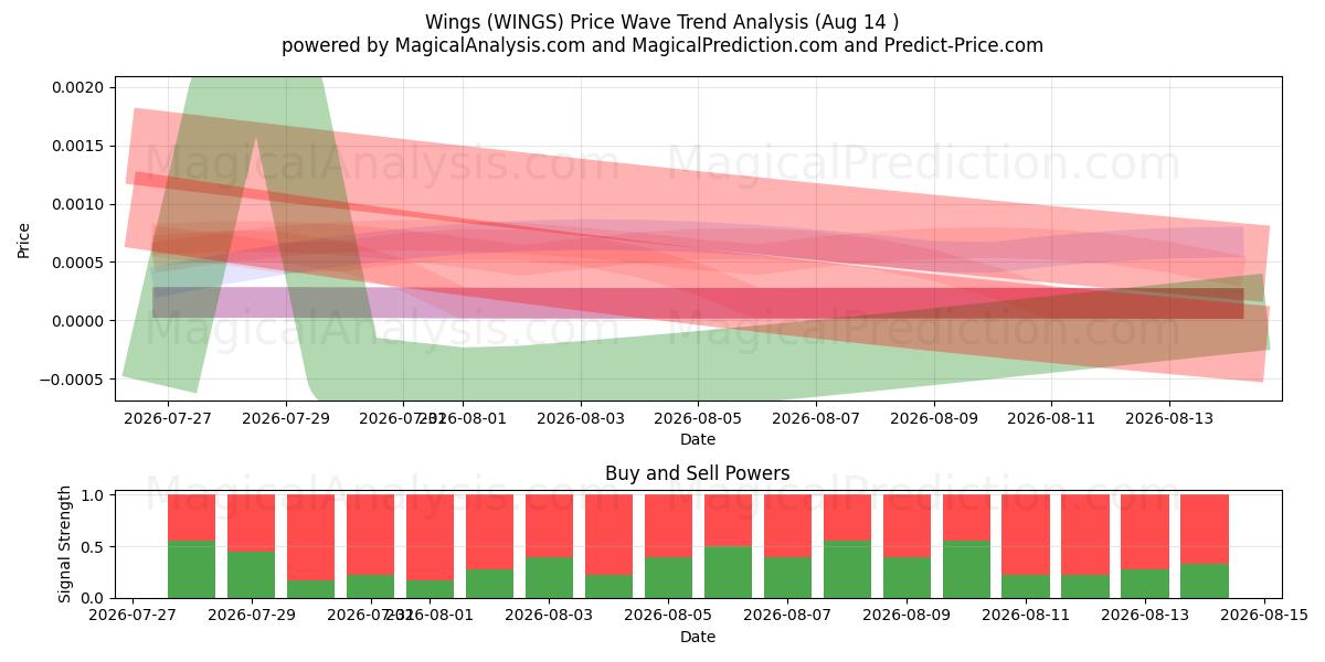  بال (WINGS) Support and Resistance area (13 Aug) 