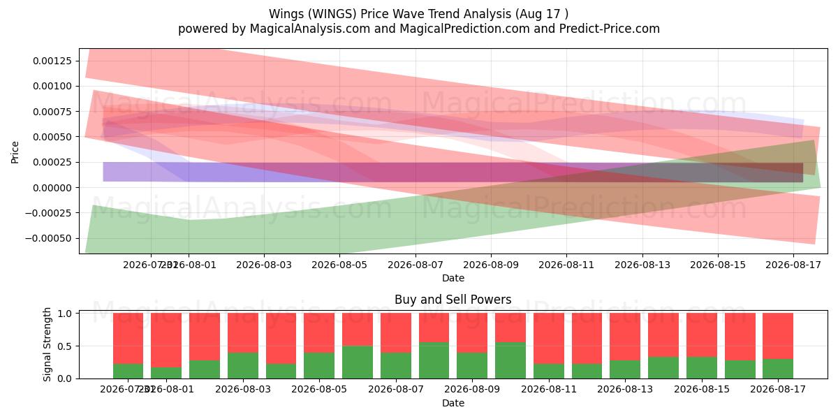  Vleugels (WINGS) Support and Resistance area (15 Aug) 