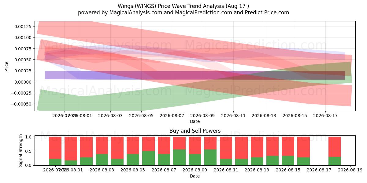  翅膀 (WINGS) Support and Resistance area (16 Aug) 
