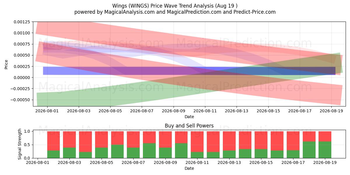  بال (WINGS) Support and Resistance area (17 Aug) 