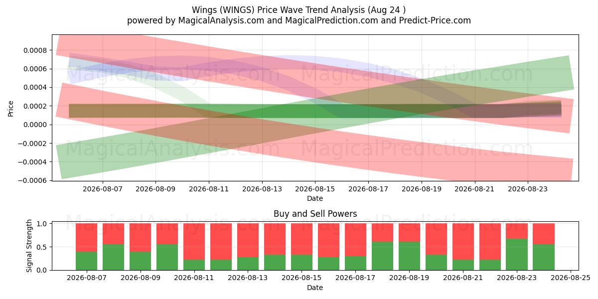  أجنحة (WINGS) Support and Resistance area (23 Aug) 