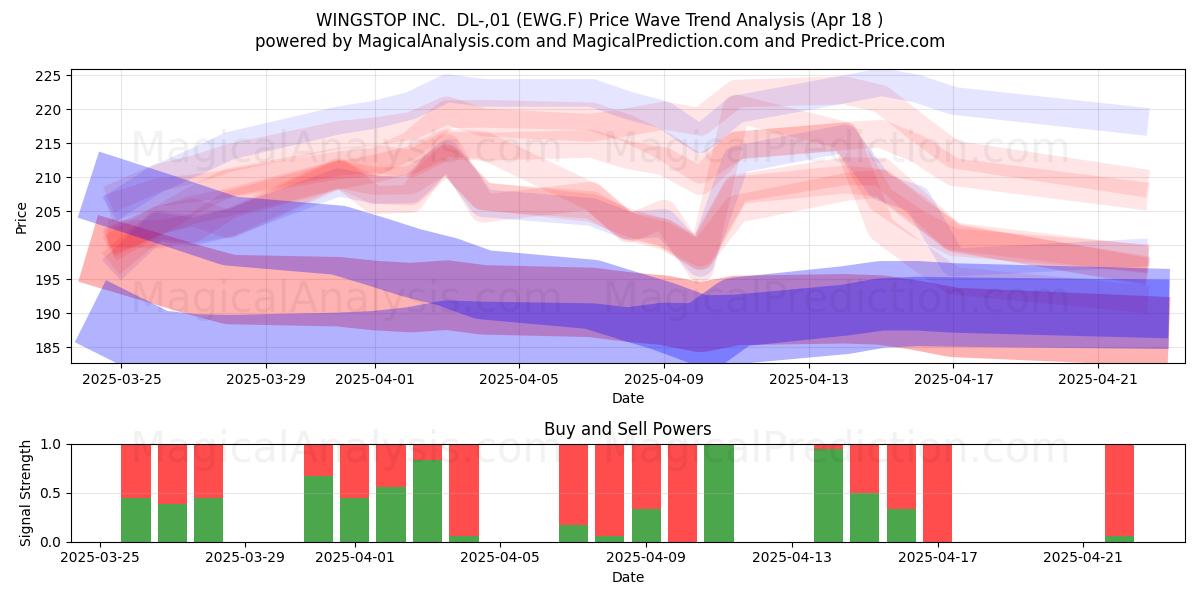  WINGSTOP INC.  DL-,01 (EWG.F) Support and Resistance area (18 Apr) 