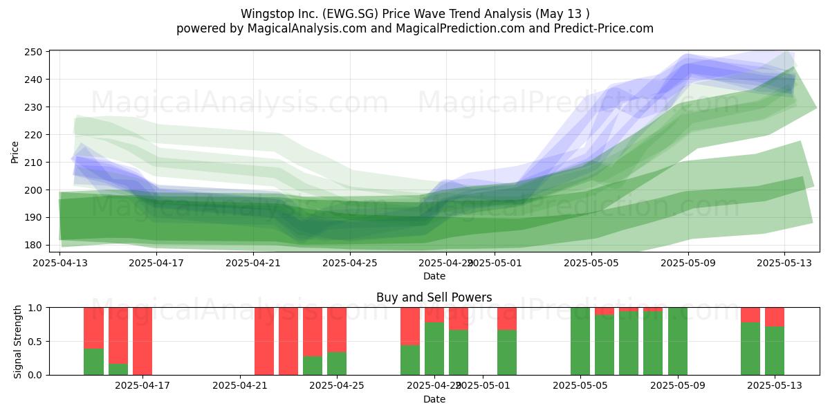 Wingstop Inc. (EWG.SG) Support and Resistance area (13 May) 