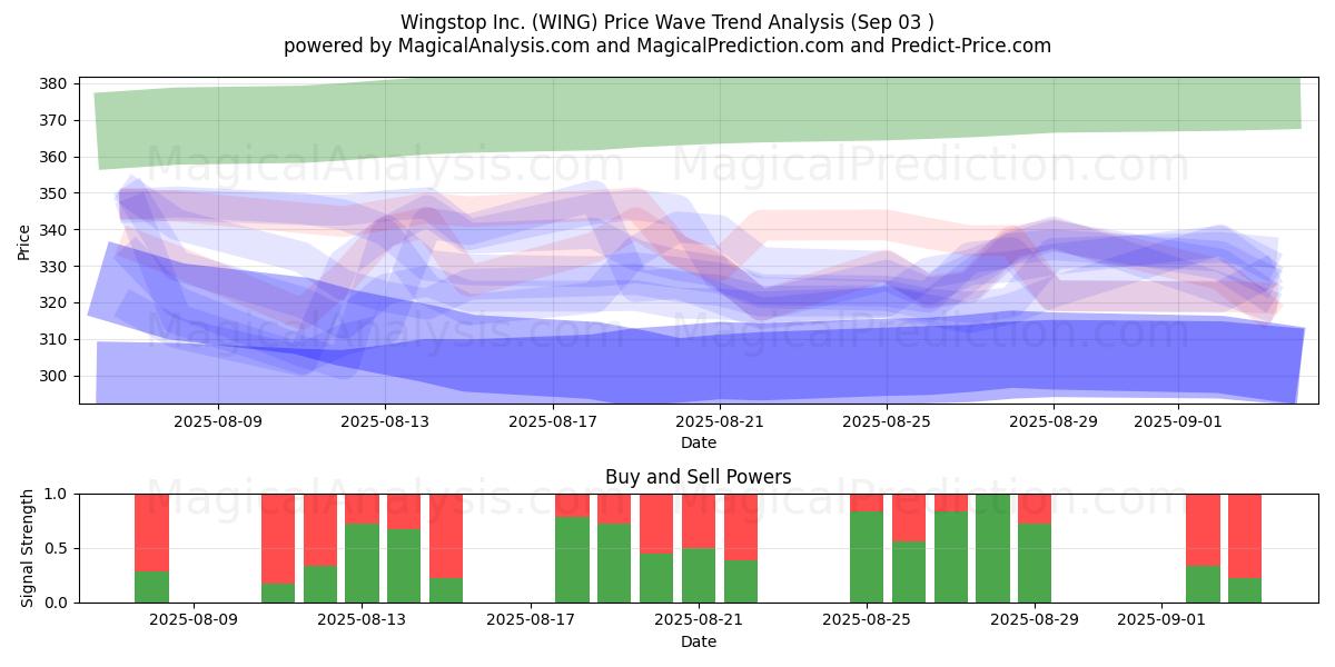  Wingstop Inc. (WING) Support and Resistance area (02 Sep) 