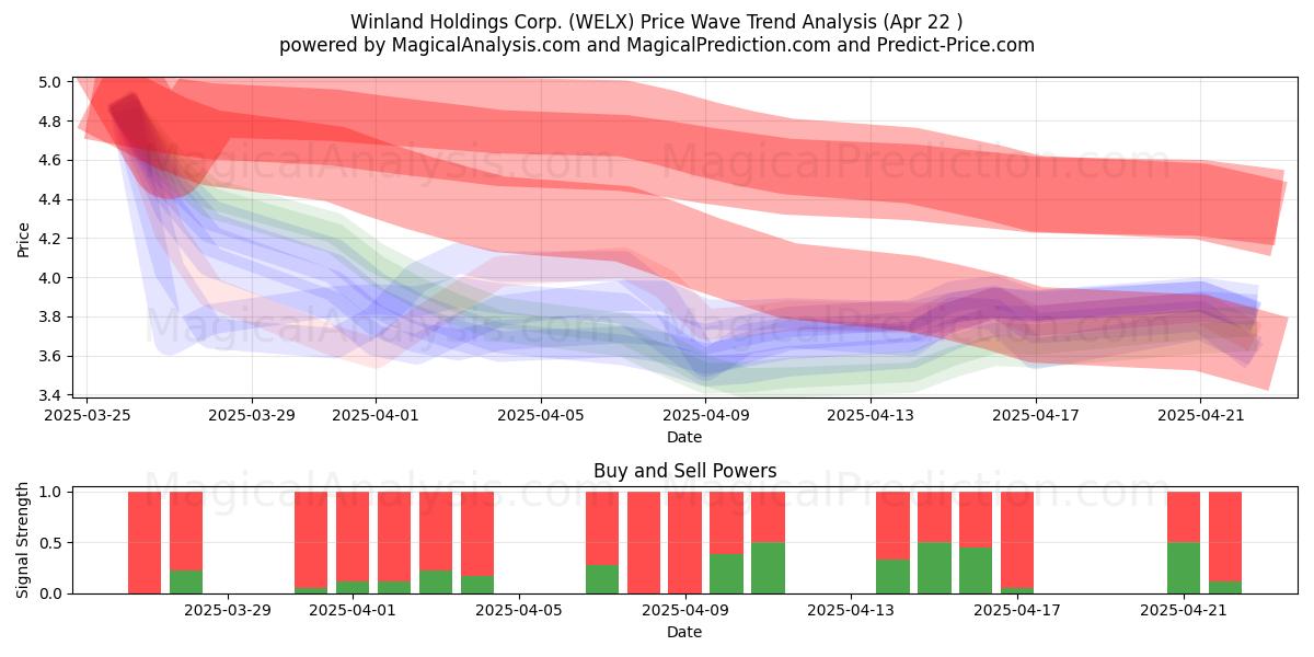Winland Holdings Corp. (WELX) Support and Resistance area (22 Apr) Winland Holdings Corp. (WELX) Support and Resistance area (22 Apr)