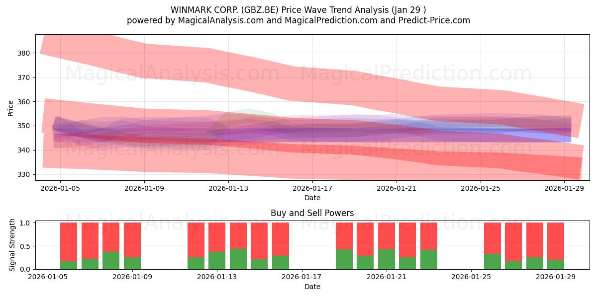  WINMARK CORP. (GBZ.BE) Support and Resistance area (28 Jan) 