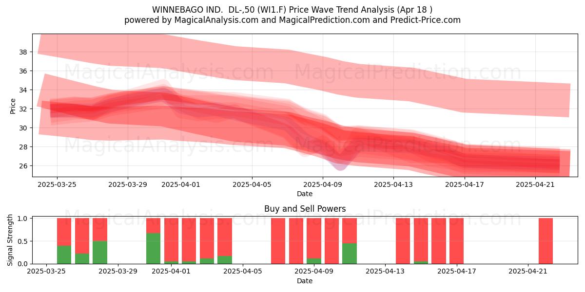  WINNEBAGO IND.  DL-,50 (WI1.F) Support and Resistance area (18 Apr) 