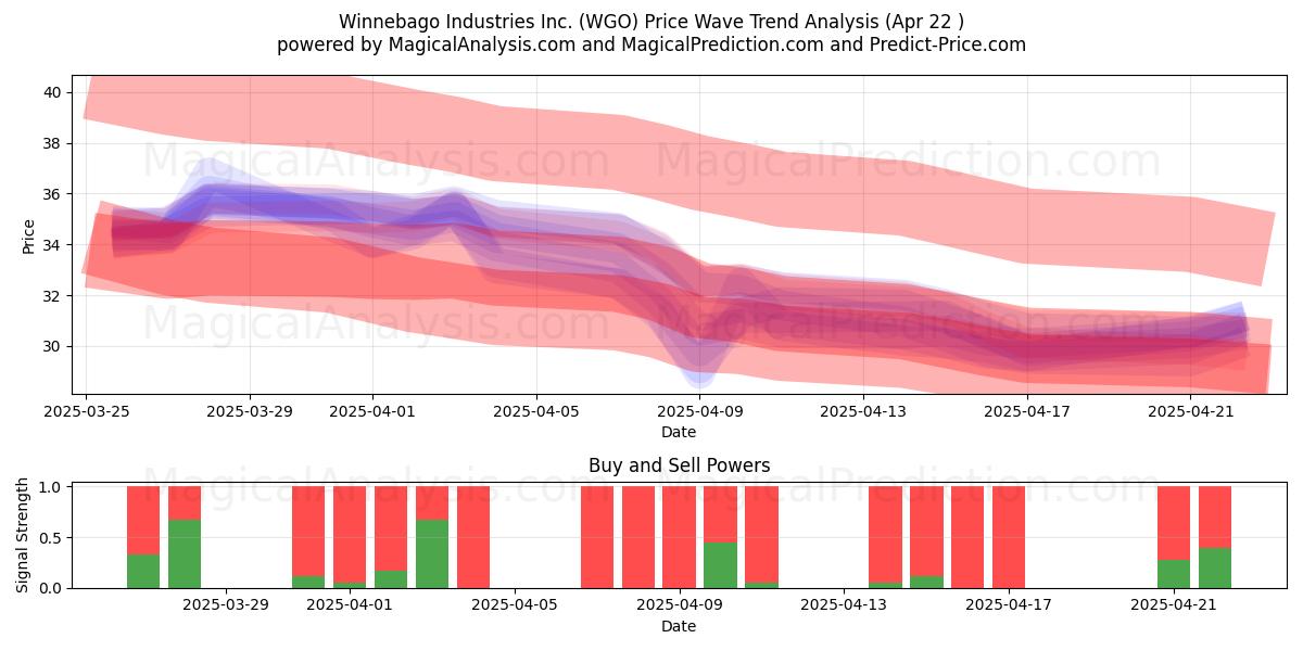  Winnebago Industries Inc. (WGO) Support and Resistance area (22 Apr) 
