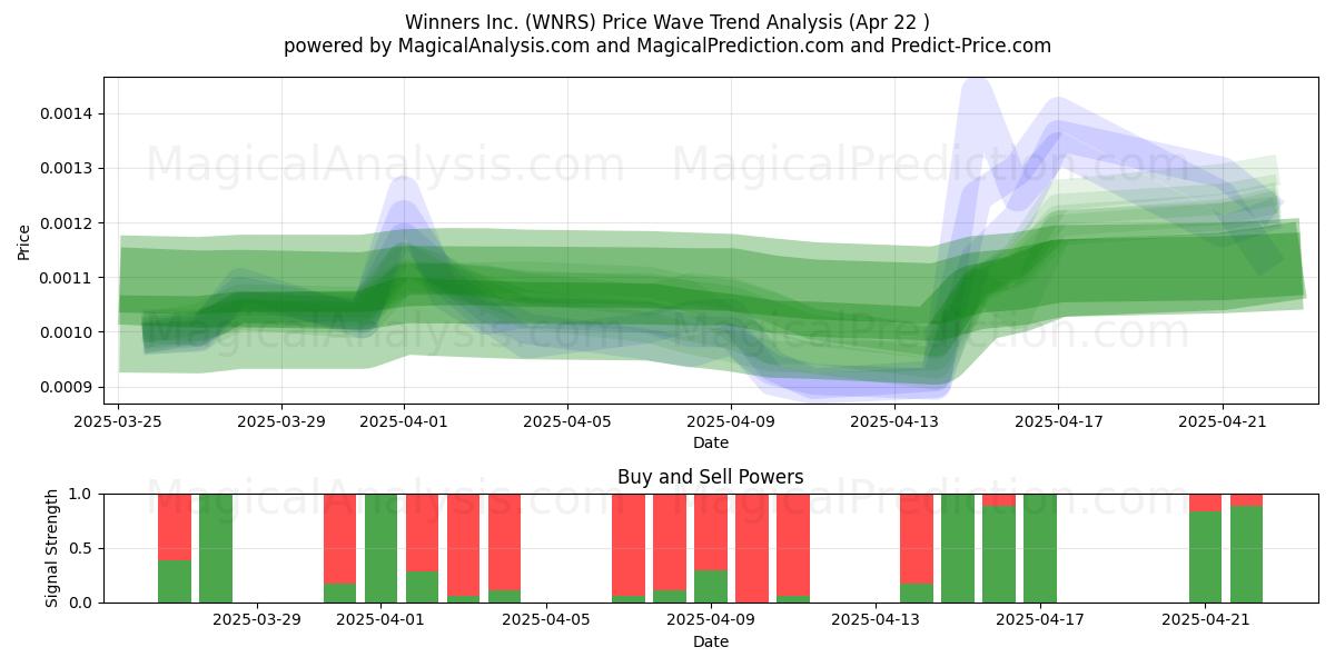 Winners Inc. (WNRS) Support and Resistance area (22 Apr) 