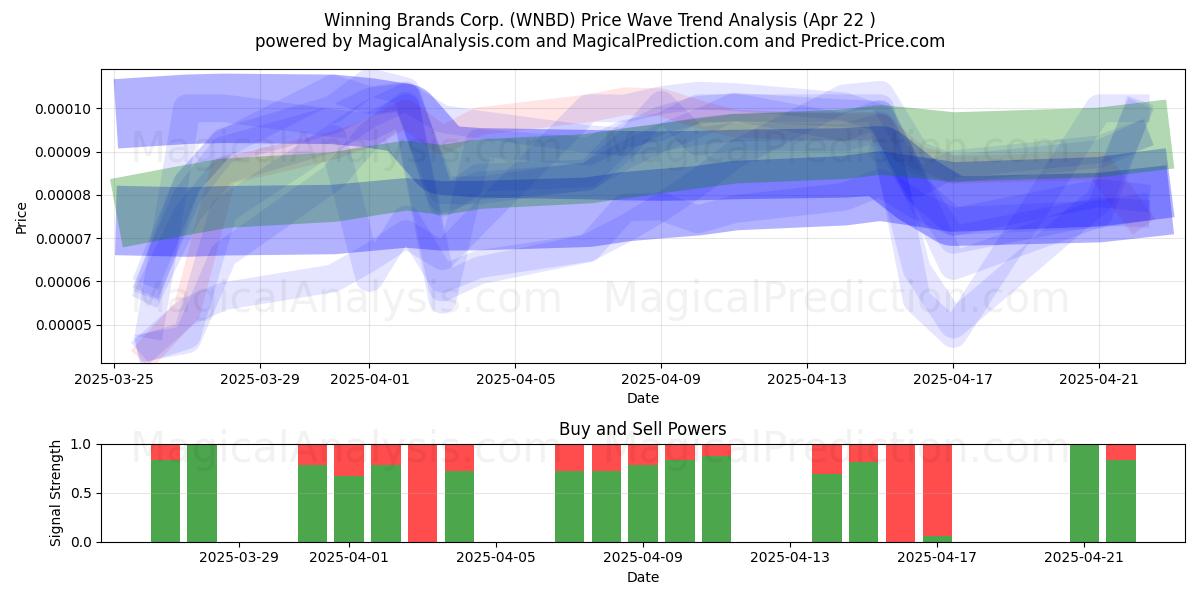  Winning Brands Corp. (WNBD) Support and Resistance area (22 Apr) 