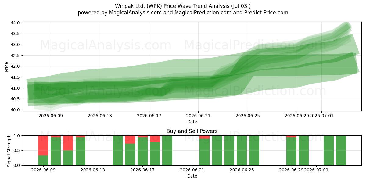  Winpak Ltd. (WPK) Support and Resistance area (02 Jul) 