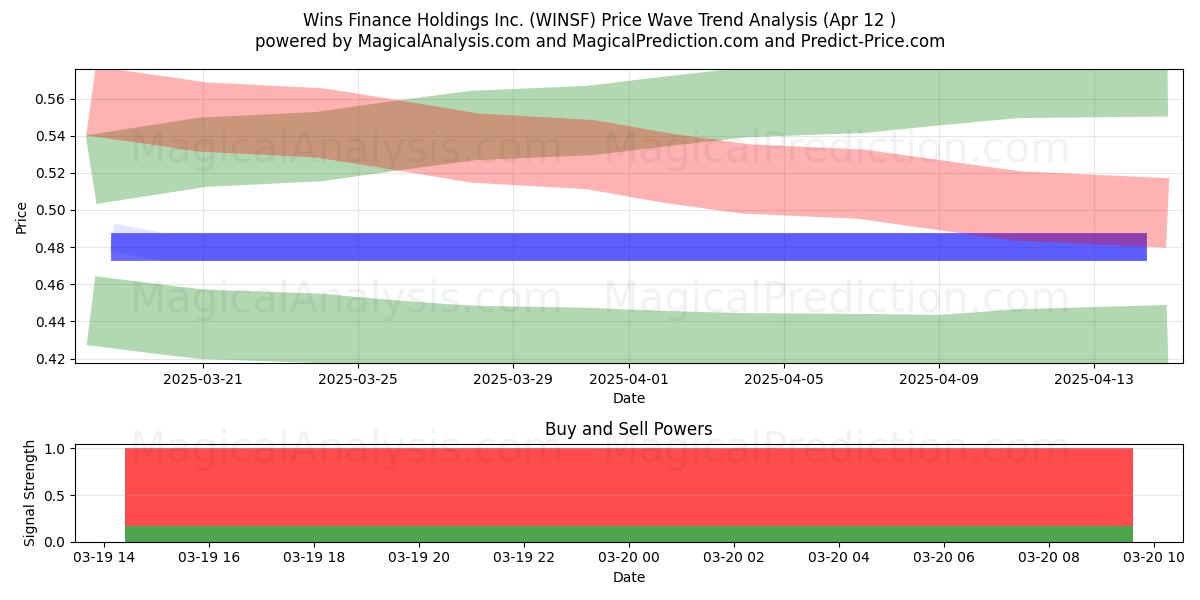  Wins Finance Holdings Inc. (WINSF) Support and Resistance area (18 Apr) 