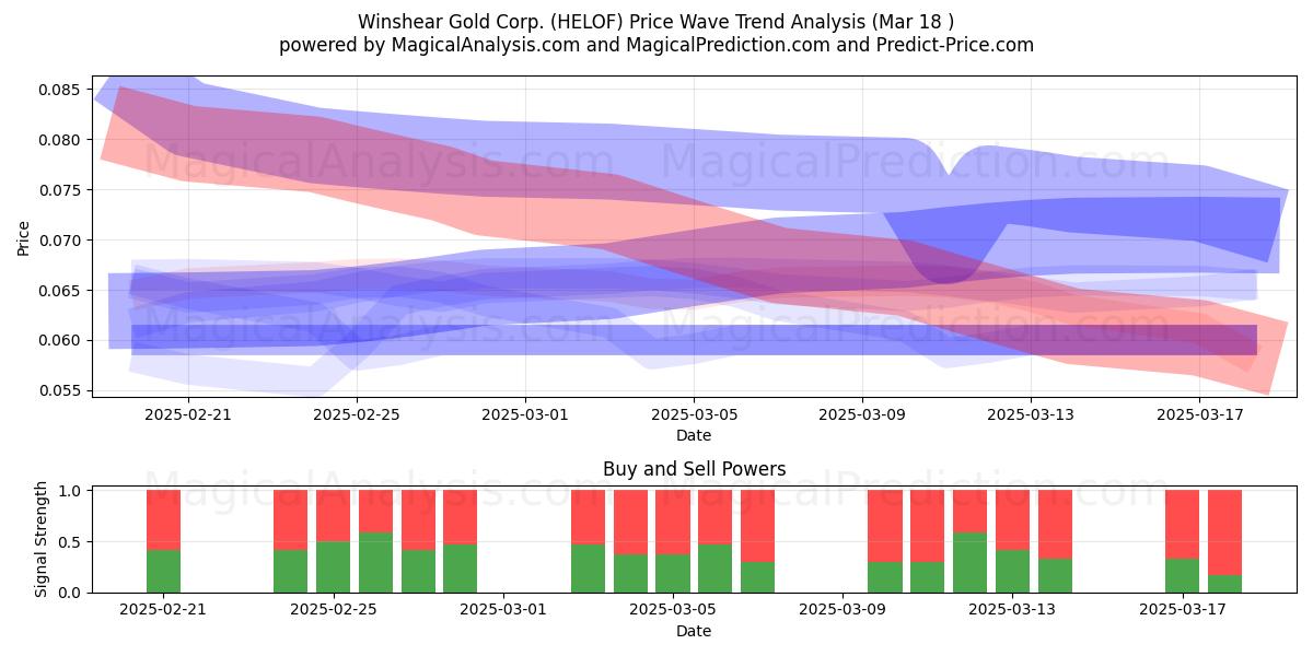  Winshear Gold Corp. (HELOF) Support and Resistance area (18 Mar) 