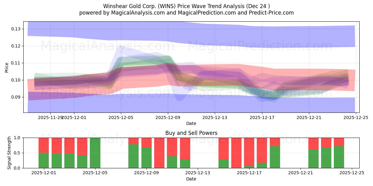  Winshear Gold Corp. (WINS) Support and Resistance area (23 Dec) 