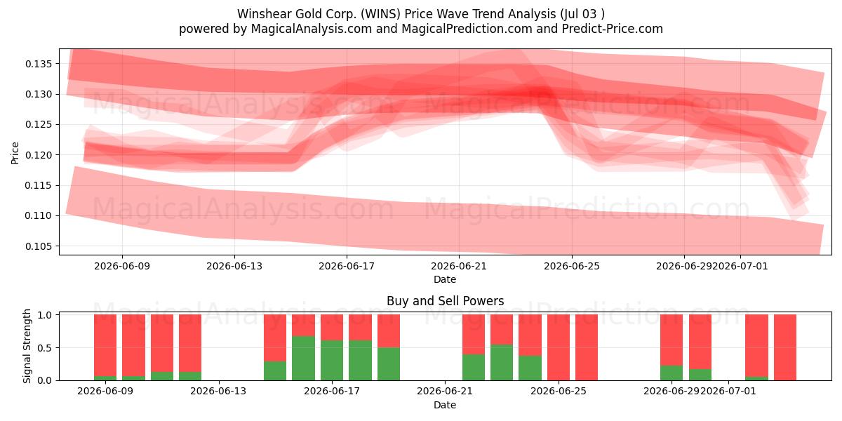  Winshear Gold Corp. (WINS) Support and Resistance area (02 Jul) 