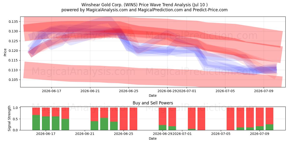  Winshear Gold Corp. (WINS) Support and Resistance area (09 Jul) 