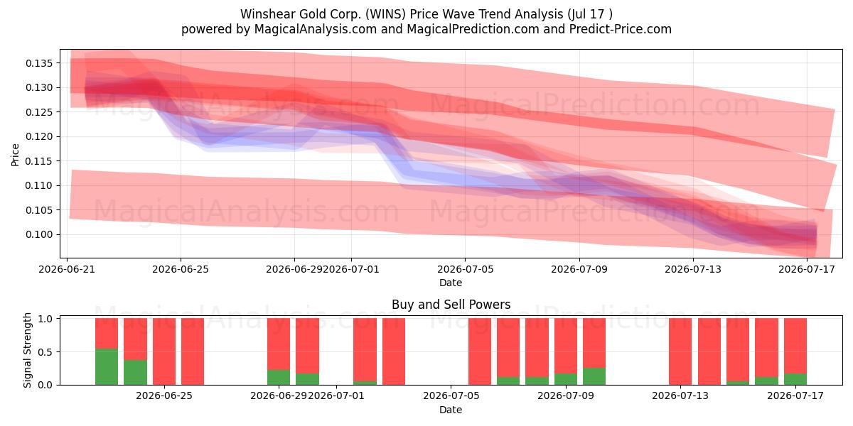  Winshear Gold Corp. (WINS) Support and Resistance area (16 Jul) 