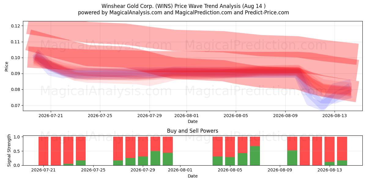  Winshear Gold Corp. (WINS) Support and Resistance area (13 Aug) 