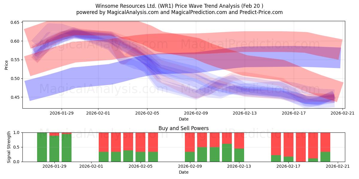  Winsome Resources Ltd. (WR1) Support and Resistance area (19 Feb) 