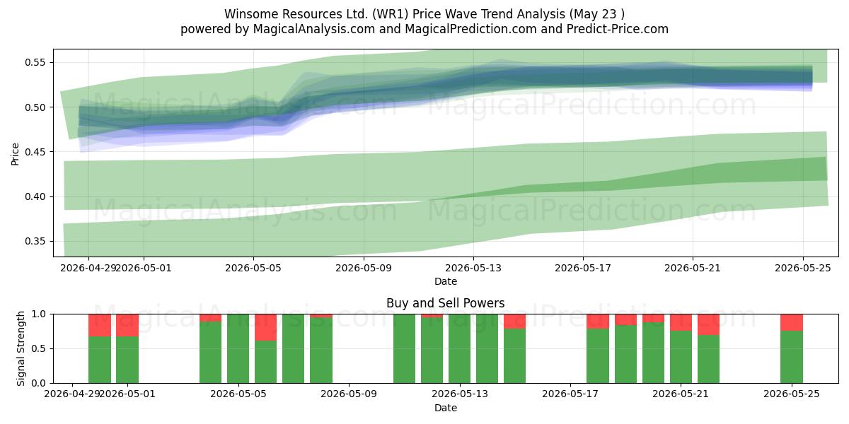  Winsome Resources Ltd. (WR1) Support and Resistance area (22 May) 