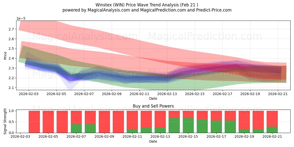 Winstex (WIN) Support and Resistance area (20 Feb) 