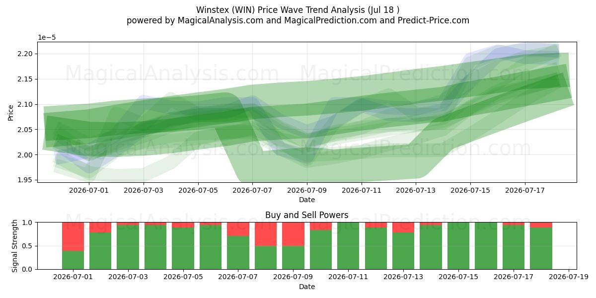  विन्सटेक्स (WIN) Support and Resistance area (17 Jul) 