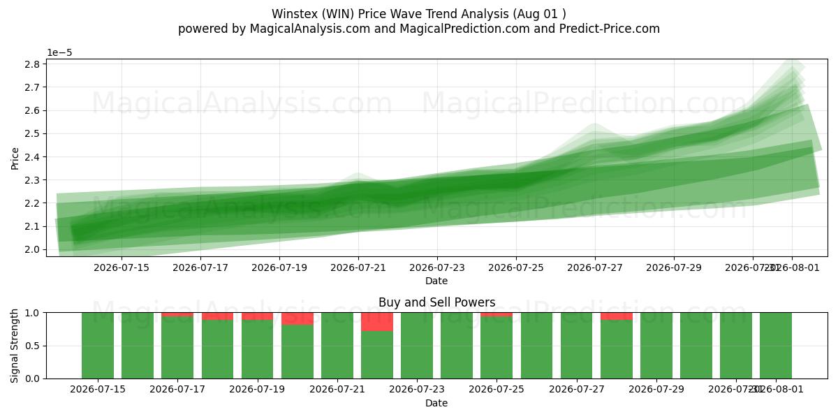  وینستکس (WIN) Support and Resistance area (31 Jul) 