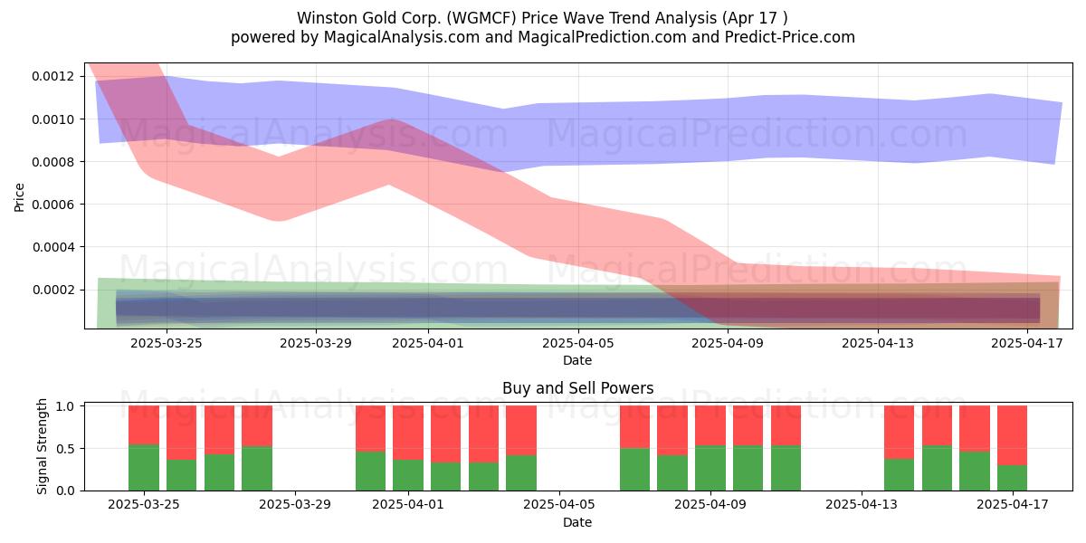  Winston Gold Corp. (WGMCF) Support and Resistance area (17 Apr) 