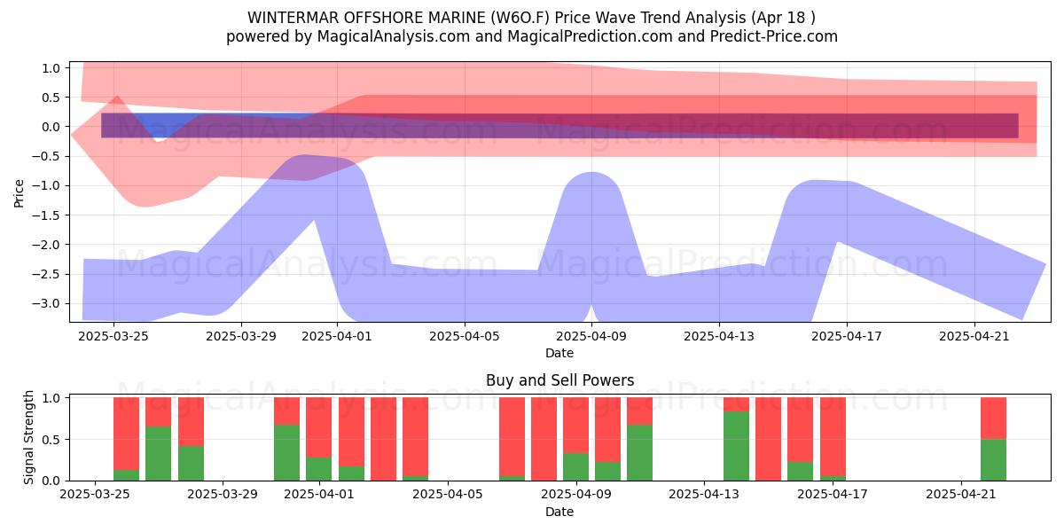  WINTERMAR OFFSHORE MARINE (W6O.F) Support and Resistance area (18 Apr) 
