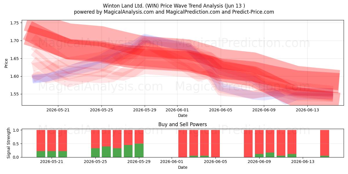  Winton Land Ltd. (WIN) Support and Resistance area (11 Jun) 