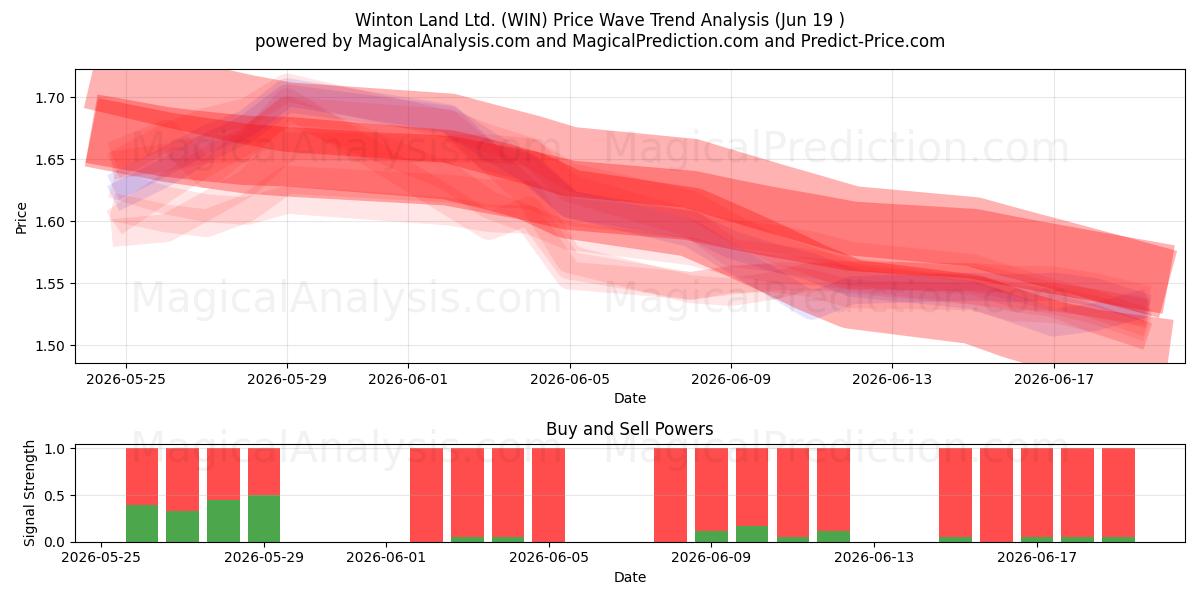  Winton Land Ltd. (WIN) Support and Resistance area (18 Jun) 
