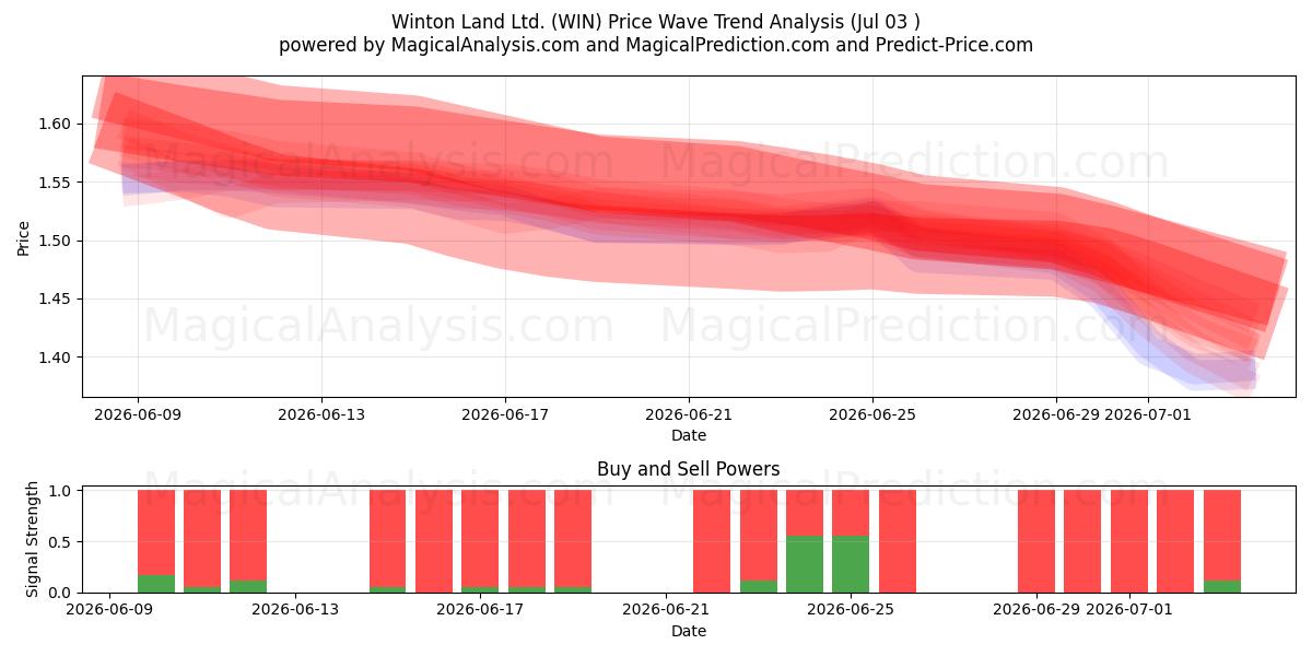  Winton Land Ltd. (WIN) Support and Resistance area (02 Jul) 