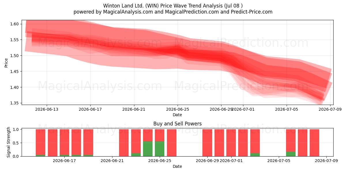  Winton Land Ltd. (WIN) Support and Resistance area (07 Jul) 