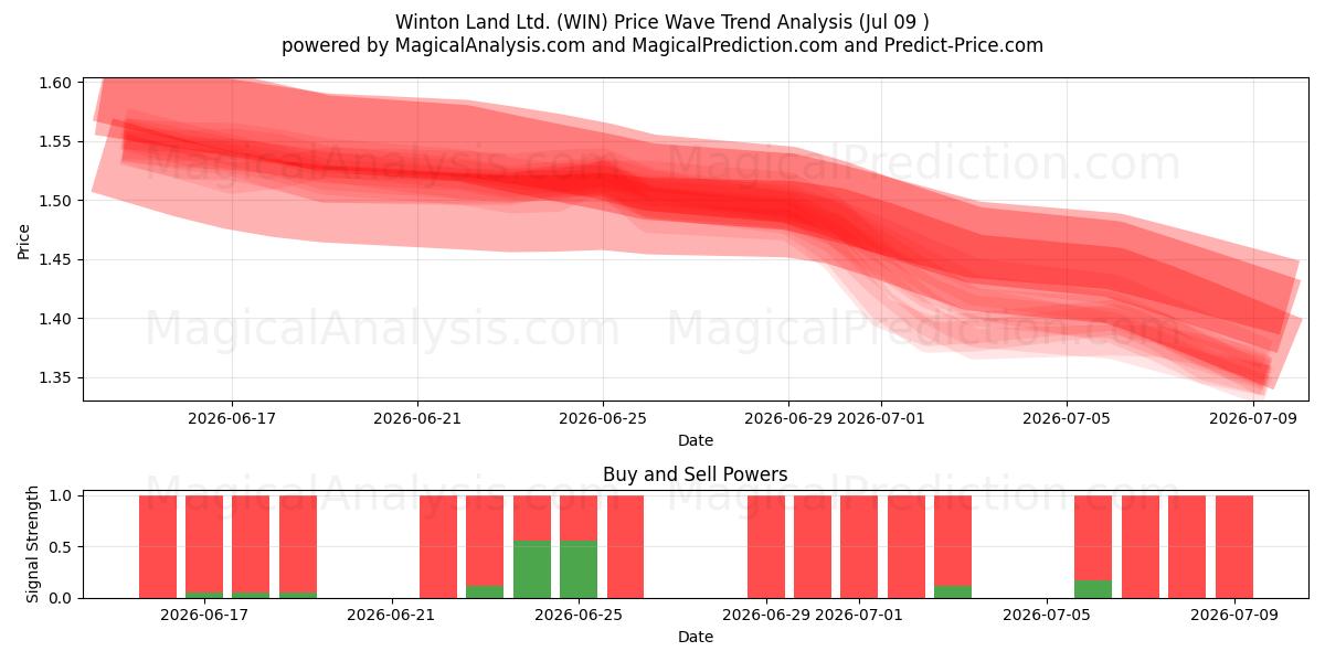  Winton Land Ltd. (WIN) Support and Resistance area (08 Jul) 