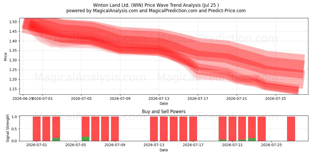 Winton Land Ltd. (WIN) Support and Resistance area (23 Jul) 