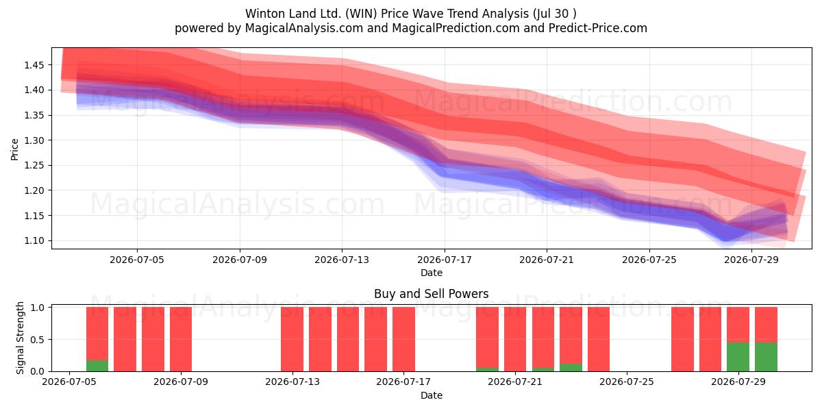  Winton Land Ltd. (WIN) Support and Resistance area (28 Jul) 